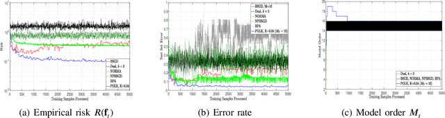 Figure 2 for Optimally Compressed Nonparametric Online Learning