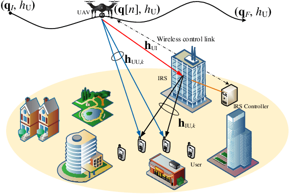 Figure 1 for Intelligent Reflecting Surface Empowered UAV SWIPT Networks