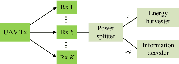 Figure 2 for Intelligent Reflecting Surface Empowered UAV SWIPT Networks