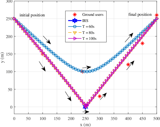 Figure 4 for Intelligent Reflecting Surface Empowered UAV SWIPT Networks