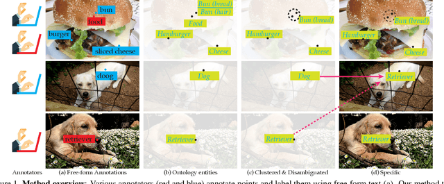 Figure 1 for Natural Vocabulary Emerges from Free-Form Annotations