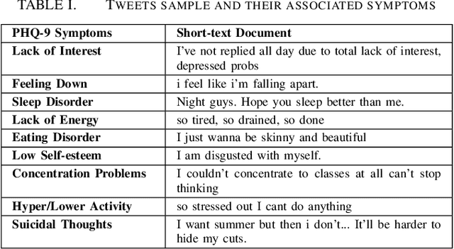 Figure 2 for Semi-Supervised Approach to Monitoring Clinical Depressive Symptoms in Social Media
