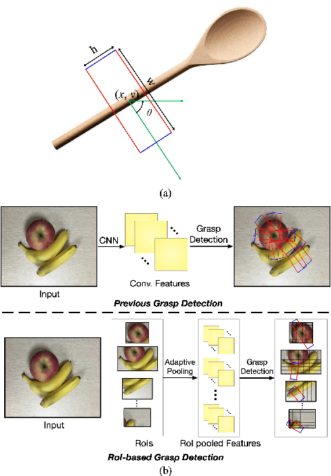 Figure 1 for ROI-based Robotic Grasp Detection for Object Overlapping Scenes