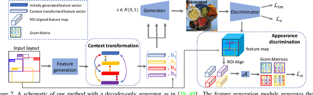 Figure 3 for Context-Aware Layout to Image Generation with Enhanced Object Appearance