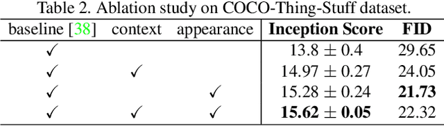 Figure 4 for Context-Aware Layout to Image Generation with Enhanced Object Appearance