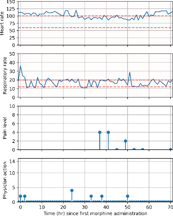 Figure 1 for Deep Reinforcement Learning for Optimal Critical Care Pain Management with Morphine using Dueling Double-Deep Q Networks