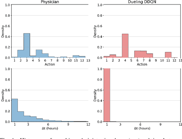 Figure 4 for Deep Reinforcement Learning for Optimal Critical Care Pain Management with Morphine using Dueling Double-Deep Q Networks