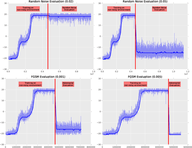 Figure 3 for Delving into adversarial attacks on deep policies