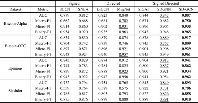 Figure 4 for A Graph Convolution for Signed Directed Graphs