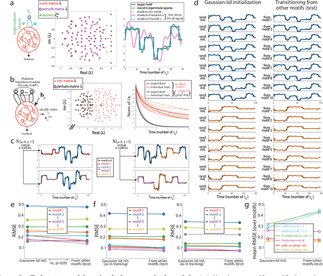 Figure 4 for Thalamocortical motor circuit insights for more robust hierarchical control of complex sequences