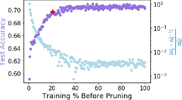 Figure 3 for Winning the Lottery Ahead of Time: Efficient Early Network Pruning