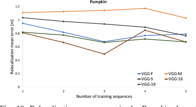 Figure 2 for Towards CNN map representation and compression for camera relocalisation