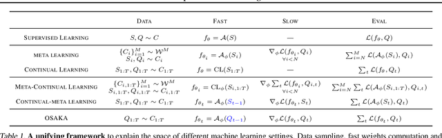 Figure 1 for Online Fast Adaptation and Knowledge Accumulation: a New Approach to Continual Learning
