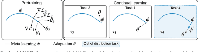 Figure 2 for Online Fast Adaptation and Knowledge Accumulation: a New Approach to Continual Learning