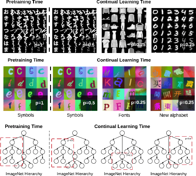 Figure 3 for Online Fast Adaptation and Knowledge Accumulation: a New Approach to Continual Learning