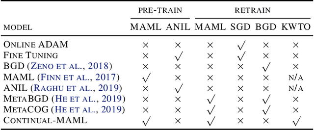 Figure 4 for Online Fast Adaptation and Knowledge Accumulation: a New Approach to Continual Learning