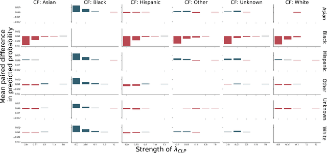 Figure 4 for Counterfactual Reasoning for Fair Clinical Risk Prediction