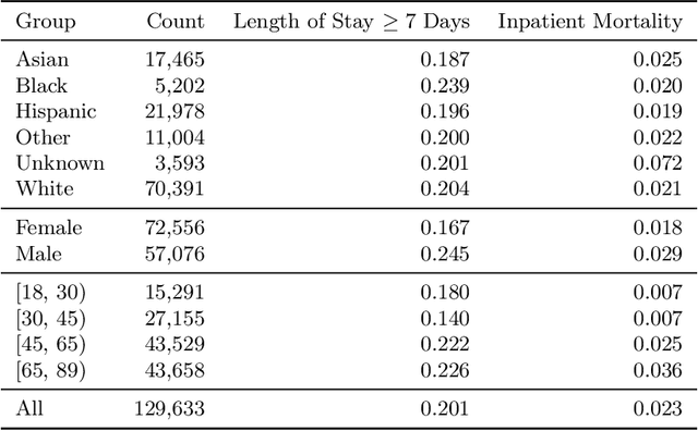 Figure 2 for Counterfactual Reasoning for Fair Clinical Risk Prediction