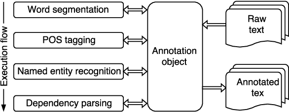Figure 1 for VnCoreNLP: A Vietnamese Natural Language Processing Toolkit