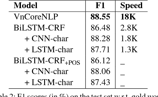 Figure 3 for VnCoreNLP: A Vietnamese Natural Language Processing Toolkit