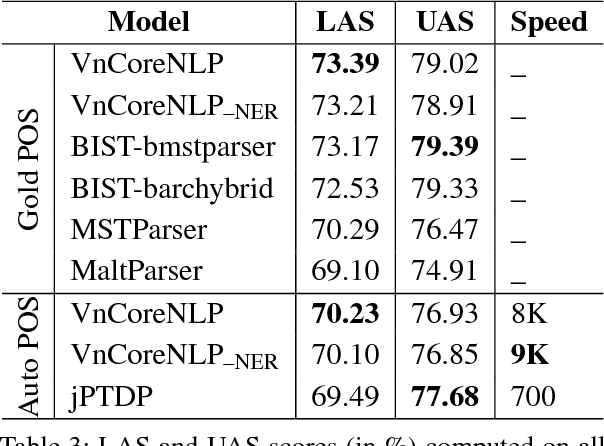 Figure 4 for VnCoreNLP: A Vietnamese Natural Language Processing Toolkit