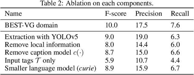 Figure 4 for Visual Clues: Bridging Vision and Language Foundations for Image Paragraph Captioning