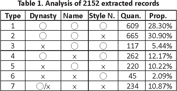 Figure 2 for Mining Local Gazetteers of Literary Chinese with CRF and Pattern based Methods for Biographical Information in Chinese History
