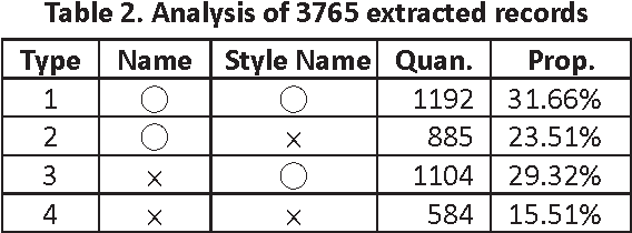 Figure 3 for Mining Local Gazetteers of Literary Chinese with CRF and Pattern based Methods for Biographical Information in Chinese History