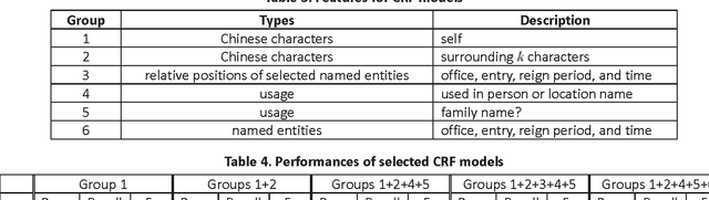 Figure 4 for Mining Local Gazetteers of Literary Chinese with CRF and Pattern based Methods for Biographical Information in Chinese History