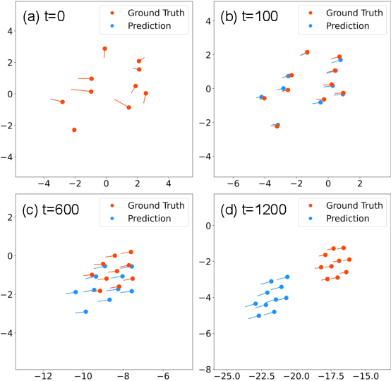 Figure 2 for Learning to Swarm with Knowledge-Based Neural Ordinary Differential Equations