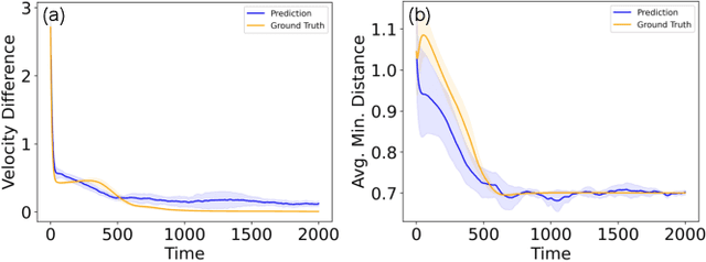 Figure 3 for Learning to Swarm with Knowledge-Based Neural Ordinary Differential Equations