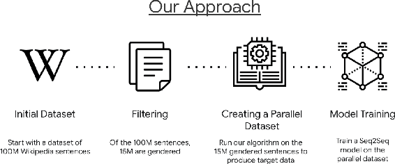 Figure 2 for They, Them, Theirs: Rewriting with Gender-Neutral English
