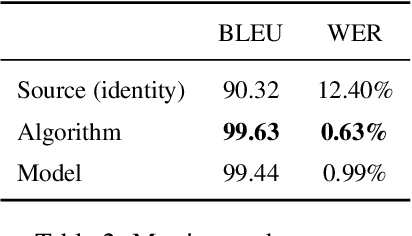 Figure 3 for They, Them, Theirs: Rewriting with Gender-Neutral English