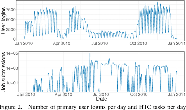 Figure 2 for Using Machine Learning to reduce the energy wasted in Volunteer Computing Environments