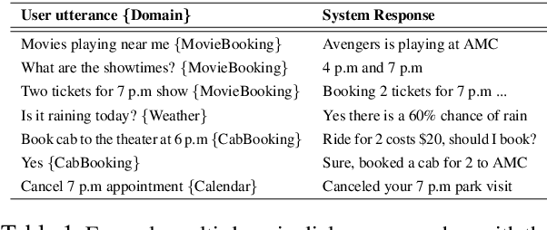 Figure 1 for Joint Turn and Dialogue level User Satisfaction Estimation on Multi-Domain Conversations