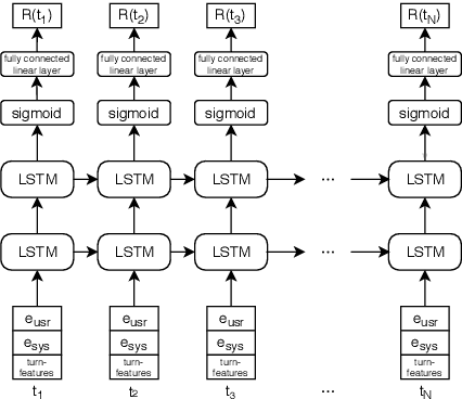 Figure 3 for Joint Turn and Dialogue level User Satisfaction Estimation on Multi-Domain Conversations