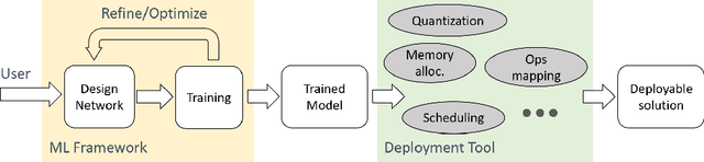 Figure 1 for Rethinking Machine Learning Development and Deployment for Edge Devices