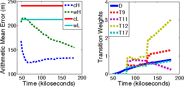 Figure 3 for Combining Spatial and Telemetric Features for Learning Animal Movement Models