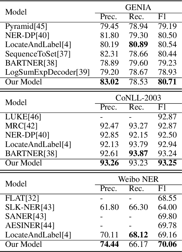 Figure 4 for Type-supervised sequence labeling based on the heterogeneous star graph for named entity recognition