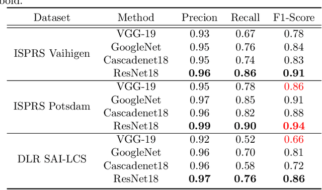 Figure 2 for Vehicle Detection of Multi-source Remote Sensing Data Using Active Fine-tuning Network