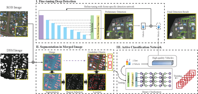 Figure 1 for Vehicle Detection of Multi-source Remote Sensing Data Using Active Fine-tuning Network