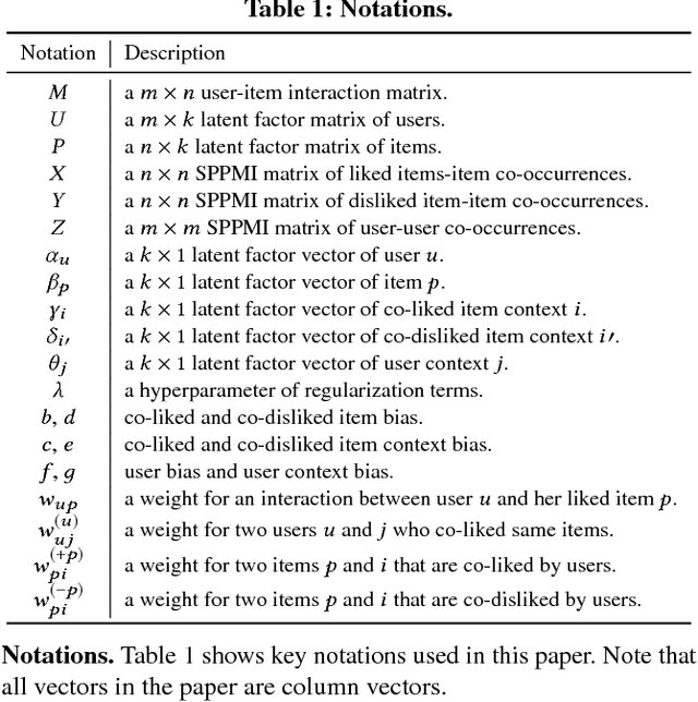 Figure 2 for Regularizing Matrix Factorization with User and Item Embeddings for Recommendation