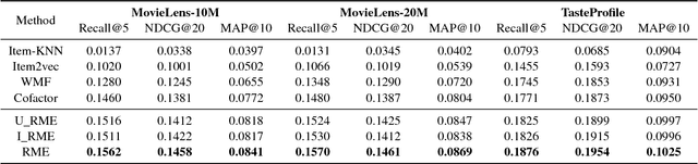 Figure 3 for Regularizing Matrix Factorization with User and Item Embeddings for Recommendation