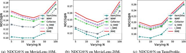 Figure 4 for Regularizing Matrix Factorization with User and Item Embeddings for Recommendation