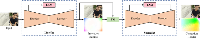 Figure 3 for Practical Wide-Angle Portraits Correction with Deep Structured Models