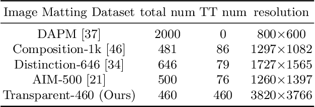 Figure 1 for TransMatting: Enhancing Transparent Objects Matting with Transformers