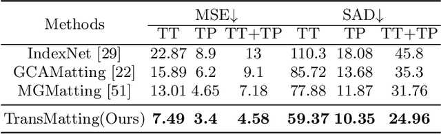 Figure 3 for TransMatting: Enhancing Transparent Objects Matting with Transformers