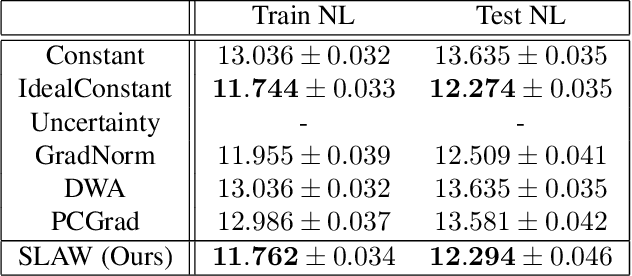 Figure 1 for SLAW: Scaled Loss Approximate Weighting for Efficient Multi-Task Learning