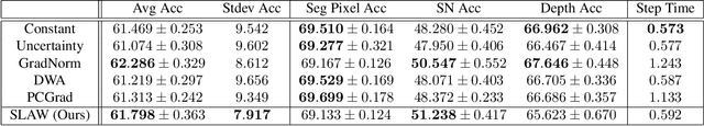 Figure 3 for SLAW: Scaled Loss Approximate Weighting for Efficient Multi-Task Learning