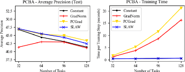 Figure 4 for SLAW: Scaled Loss Approximate Weighting for Efficient Multi-Task Learning